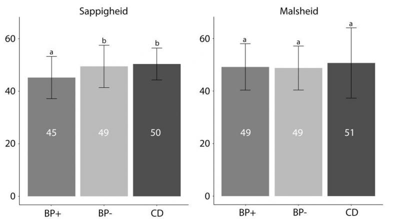 Figuur 3. Effect van de eindbeerlijn op de malsheid - schaal van 0 ( zeer taai) tot 100 ( zeer mals) - en de sappigheid - schaal van 0 (zeer droog) tot, 100 (zeer sappig) - van de carré gescoord voor 20 immunocastraten en 20 gelten per eindbeerlijn
a,-b: waarden met een ander superscript verschillen significant ( P< 0.05 ) 
BP+: stress positieve Belgische Piétrain; BP-: stress negatieve Belgische Piétrain; 
CD: Canadese Duroc