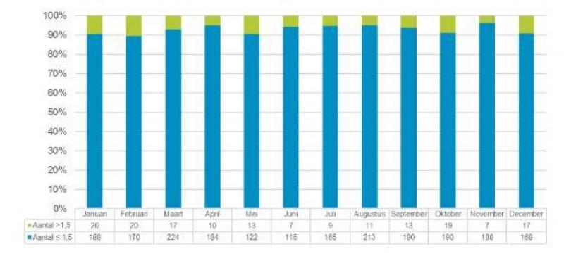 Figuur 1: Overzicht van het percentage bemonsteringen groter en kleiner of gelijk aan 1,5 per maand voor 2019.