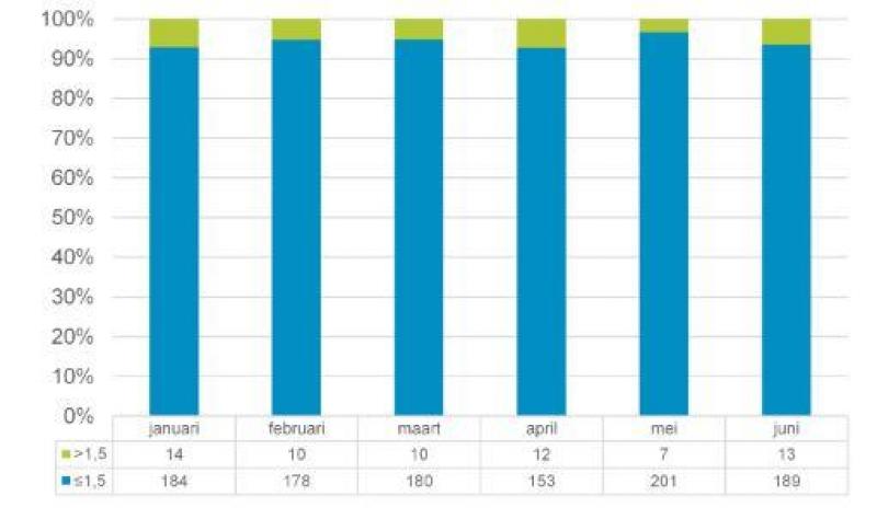 Figuur 2: Overzicht van het percentage bemonsteringen groter en kleiner of gelijk aan 1,5 per maand voor 2020.