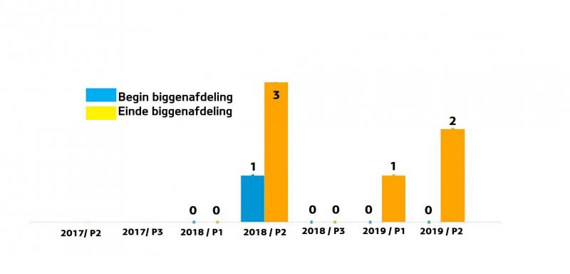 Deelnemende bedrijven krijgen een rapport waarmee ze de evolutie van hun PRRS-status kunnen opvolgen.
