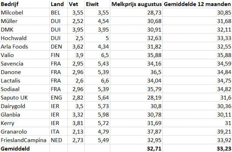 Prijs in euro per 100 kg standaardmelk met 4,2% vet, 3,4% eiwit, 1 miljoen kg per jaar, kiemgetal van 24,999/ml en celtetal van 249,999/ml, excl. BTW