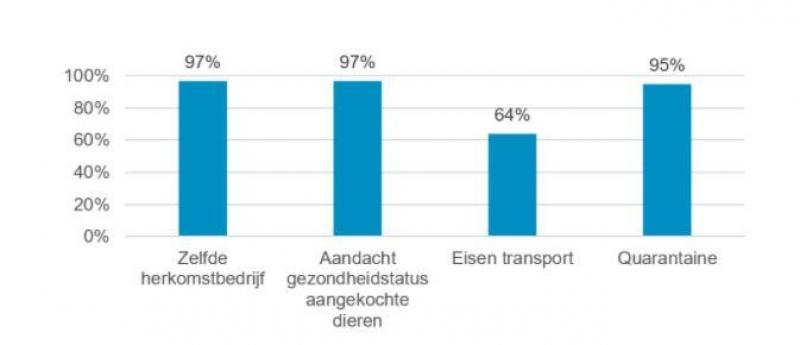 Figuur 1: Percentage bedrijven dat een bepaalde maatregel neemt bij aankoop van gelten