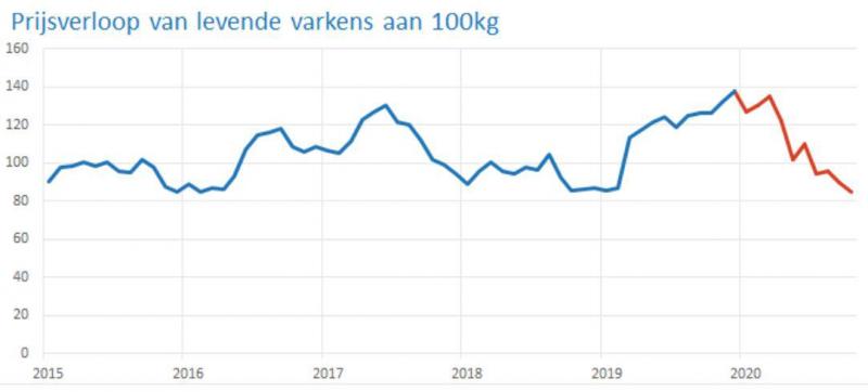 De varkensprijs ging naar de bodem in 2020.