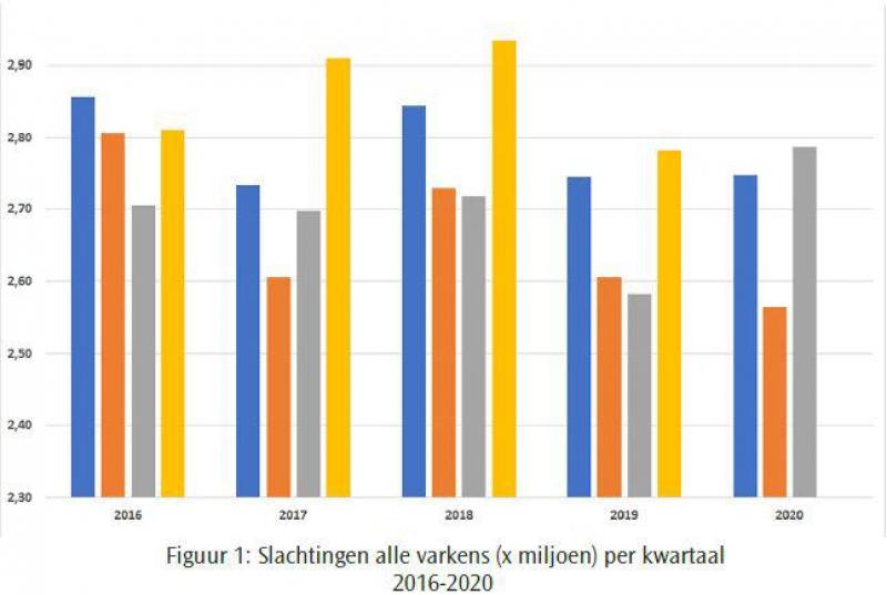 Figuur 1: Slachtingen alle varkens per kwartaal (x 1.000)