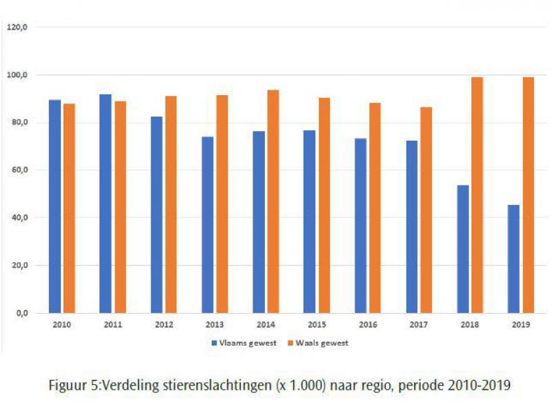 Figuur 5 Verdeling stierenslachtingen (x 1.000) naar regio, periode 2010-2019