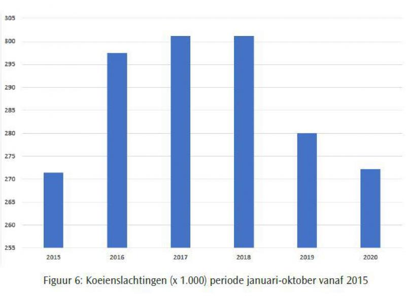 Figuur 6 Koeienslachtingen (x 1.000) periode januari-oktober vanaf 2015