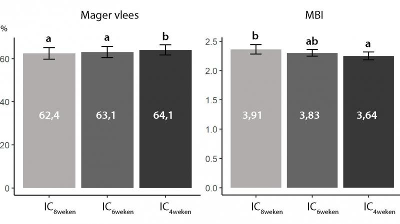Figuur 2: Karkaskwaliteit van immunocastraten met een tweede vaccinatie op respectievelijk 8, 6 en 4 weken voor slacht. (a,b waarden met een ander superscript verschillen significant (P< 0.,5))