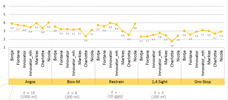 Kieming in seizoen, per ras en per middel, 2016-2017. 1=geen kieming, 2=wit gepunt, 3=kiem<2mm, 4=kiem 2-5mm, 5=kiem 5-10mm, 6=kiem>10mm