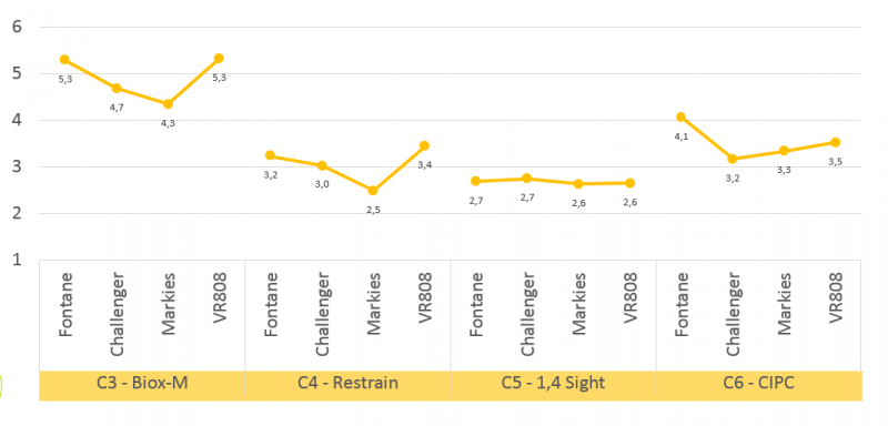 Kieming in seizoen, per ras en per middel, 2019-2020. 1=geen kieming, 2=wit gepunt, 3=kiem<2mm, 4=kiem 2-5mm, 5=kiem 5-10mm, 6=kiem>10mm