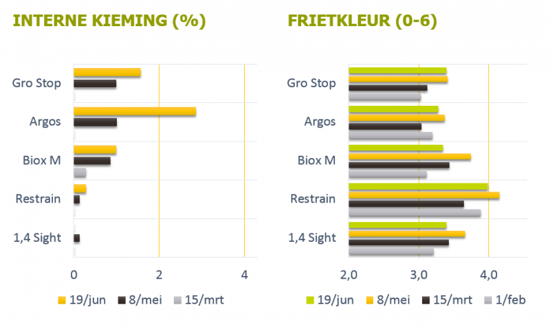 Interne kieming (in %) en frietkleur (van 0 = perfect tot 6 = donkerbruin), per ras en per middel, seizoen 2016-2017.