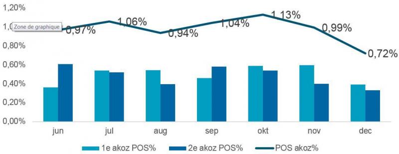 De figuur toont het percentage IBR-dragers die ontdekt werden dankzij het aankooponderzoek in de tweede helft van 2020.