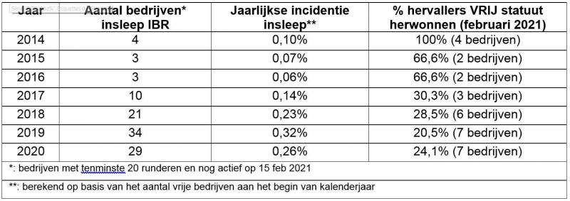 De tabel geeft een overzicht weer van het aantallen ‘hervallers’ in de voorbije 7 jaar.