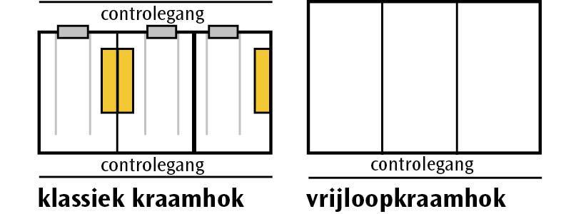Figuur 2: Mogelijke ombouw van 3 kraamhokken met 2 controlegangen naar 3 vrijloopkraamhokken met 1 controlegang.