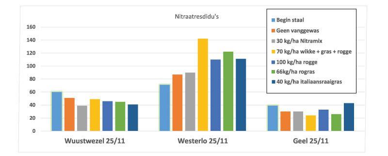 Vergelijking nitraatresidu’s na inzaai van groenbedekkers na maïs op 3 locaties en 2 tijdstippen : tijdstip 1 na oogst maïs (lichtblauw) , tijdstip 2 na zaai groenbedekker (25/11/2020)