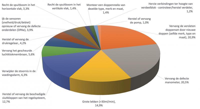 Figuur 1: Procentueel aandeel klasse I afkeurgronden 8e cyclus (2017-18-19).Om de leesbaarheid te vergroten hebben we alle gebreken die maar 1% of minder vertegenwoordigden weg gelaten uit het taartdiagram.