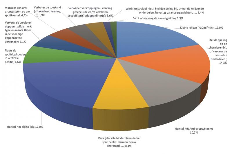 Figuur 2: Klasse II - gebreken te herstellen binnen de drie jaar 8e cyclus (2017-18-19).Om de leesbaarheid te vergroten hebben we alle gebreken die maar 1% of minder vertegenwoordigden weggelaten uit het taartdiagram.