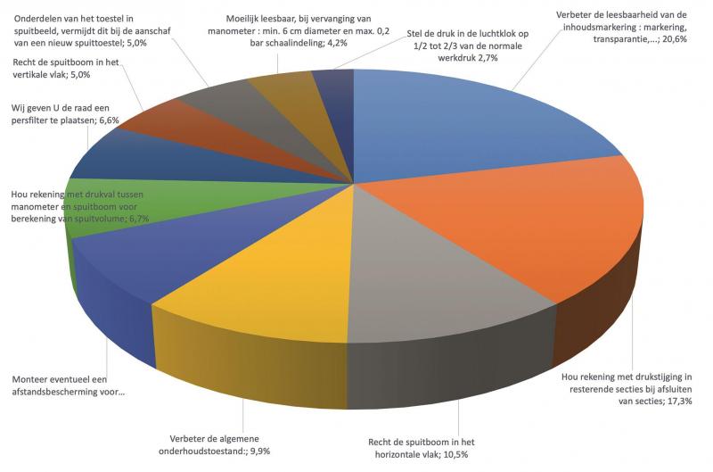 Figuur 3: Klasse III raadgevende opmerkingen 8e cyclus (2017-18-19).Om de leesbaarheid te vergroten hebben we alle gebreken die maar 1% of minder vertegenwoordigden weg gelaten uit het taartdiagram.