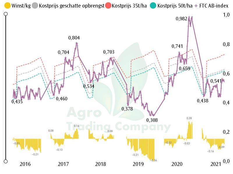 Figuur 1: Prijsverloop van de FTC-matenkorf van Conference-peer (paarse lijn) ten opzichte van de kostprijs van Conference-peer bij een productie van 35 of 50 ton/ha. Bij een gemiddeld oogstvolume wordt de afgelopen 6 seizoenen structureel 6 ct/kg verlies gemaakt.