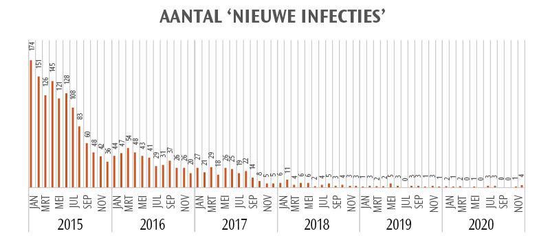 Figuur 2. Aantal bedrijven waar voor het eerst een IPI-kalf geboren werd, van januari 2015 tot en met december 2020.