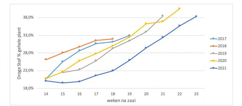 Figuur 1: Evolutie gemiddelde drogestofgehaltes van alle rassen (verschillende vroegheidstypes) volgens weken na zaai