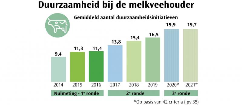 Figuur 1: De hoeveelheid duurzaamheidsinitiatieven op melkveebedrijven.