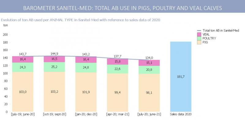 Evolutie van het antibioticagebruik per diersoort.