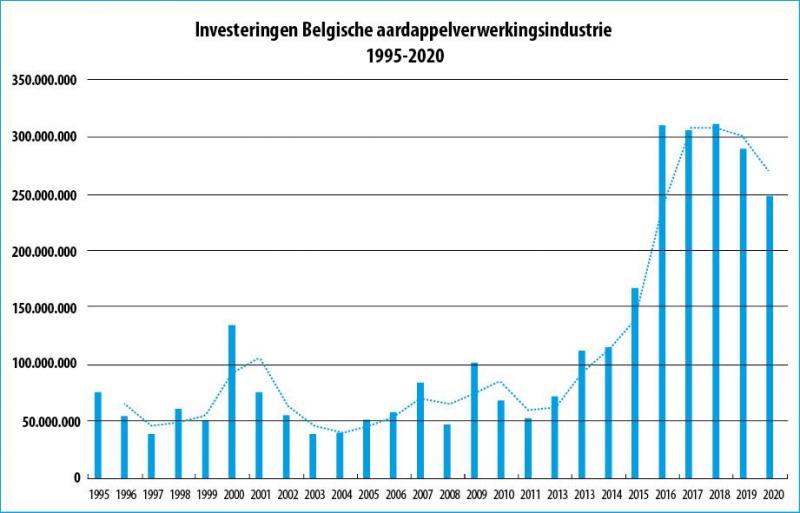 Er is de laatste tijd heel wat geïnvesteerd in de Belgische aardappelverwerkingsindustrie.