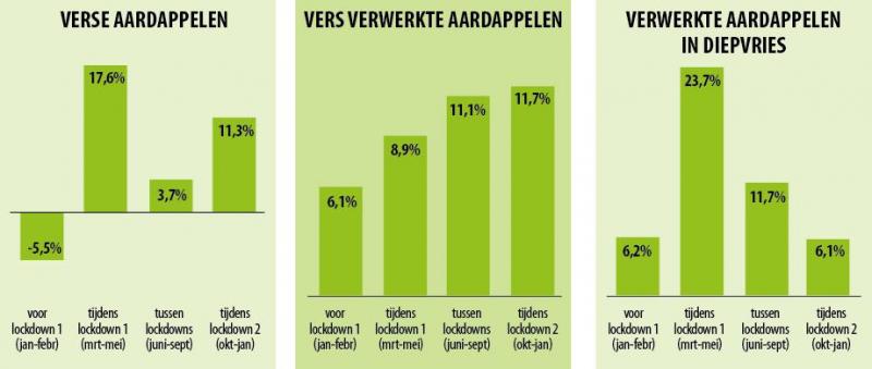 Het thuisverbruik van verse aardappelen, vers verwerkte aardappelen en verwerkte aardappelen in diepvries voor, tussen en tijdens  de lockdownperiodes.