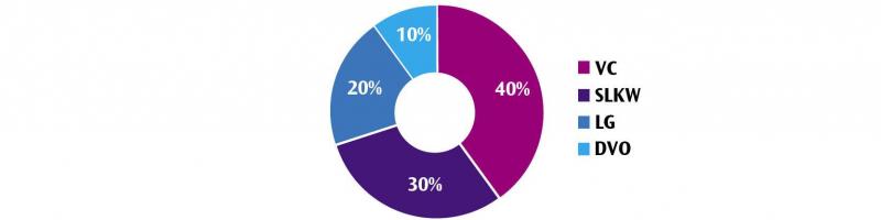 Figuur 1: Inweging van de deelindexen voederconversie (VC) 40%, karkaskwaliteit (SLKW) 30%, levensgroei (LG) 20% en dagelijkse voederopname (DVO) 10% in het nieuwe fokdoel berekend met het single step Genomic BLUP model dat ingevoerd werd sinds 30 november 2020.