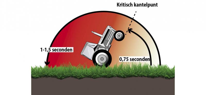 Het kritieke punt van achterwaarts kantelen (of achteroverslaan) wordt in slechts 0,75 seconde bereikt. Het gebeurt zo snel dat je onmogelijk kan reageren!