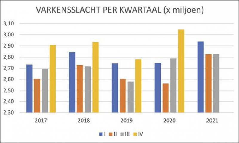 Figuur 1: Slachtingen alle varkens per kwartaal 2017-2021