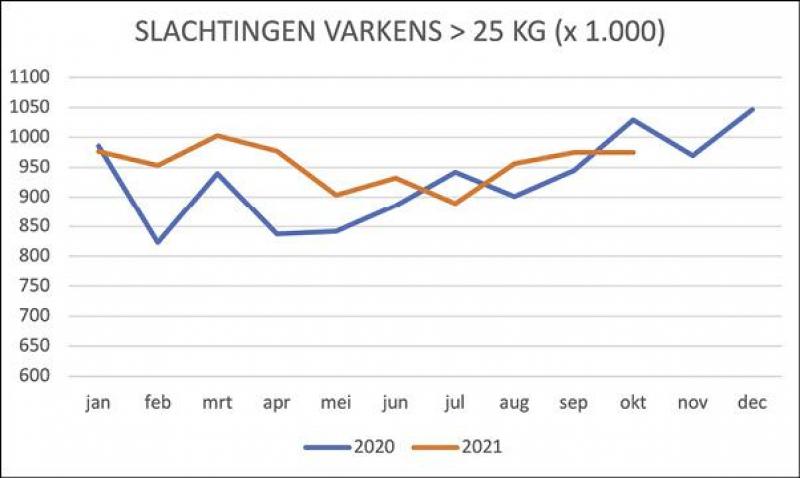 Figuur 2: Slachtingen alle varkens vanaf januari 2020 t/m oktober 2021 per maand in lijn.