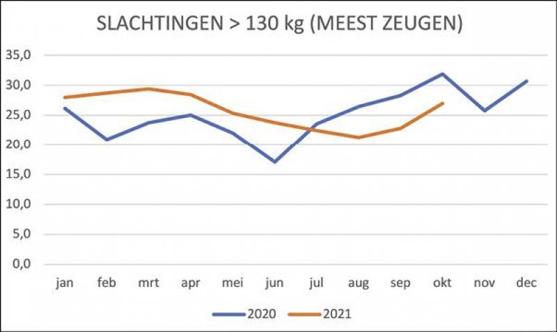 Figuur 4: Slachtingen varkens boven 130 kg (vooral zeugen) per maand 2019-2020 in lijn.