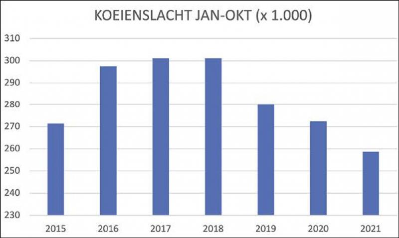 Figuur 7: Koeienslachtingen periode januari-oktober, vanaf 2015.