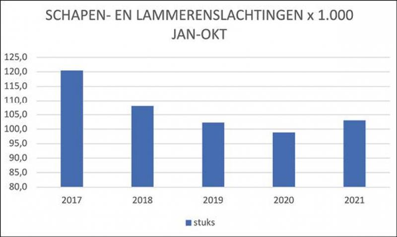 Figuur 8: Ontwikkeling professionele slachterij van schapen en lammeren, periode jan-okt in 2017 t/m 2021.