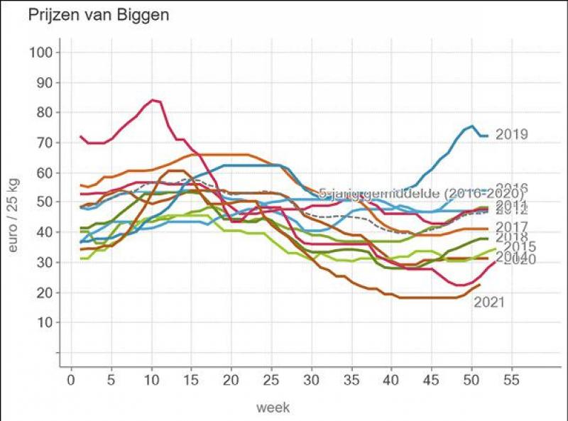 De prijs van biggen 2011-2021.