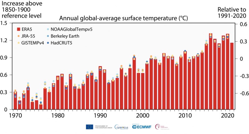 Jaarlijkse gemiddelden van de mondiale luchttemperatuur op een hoogte van 2 m met de geschatte verandering sinds de pre-industriële periode (linkeras) en ten opzichte van 1991-2020 (rechteras) volgens verschillende datasets.
