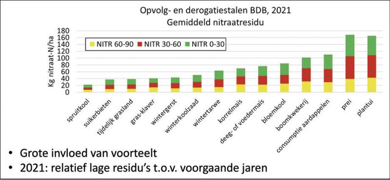 Figuur 2: Invloed van voorteelt op nitraatvoorraad.