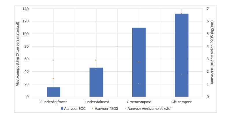 Figuur 1: B3W, Aanlevering van effectieve organische koolstof, fosfaat en werkzame stikstof uit runderdrijfmest, runderstalmest, groencompost en GFT-compost. (bron: Vlaanderen.be)