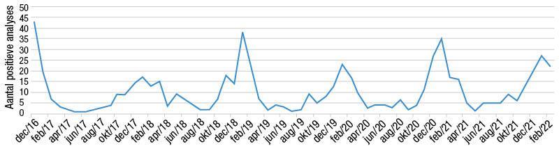 Figuur 1: Evolutie van RSV-uitbraken in de periode december 2016 tot februari 2022.