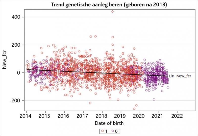 Figuur 1: trend genetische aanleg beren (geboren na 2013)