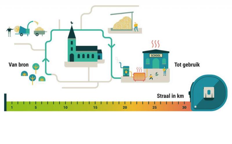 De Provincie Oost-Vlaanderen introduceert projecten waarin biomassaketels gebruikt worden om grote gebouwen zoals zwembaden, polyvalente ruimtes, enzovoort te verwarmen.
