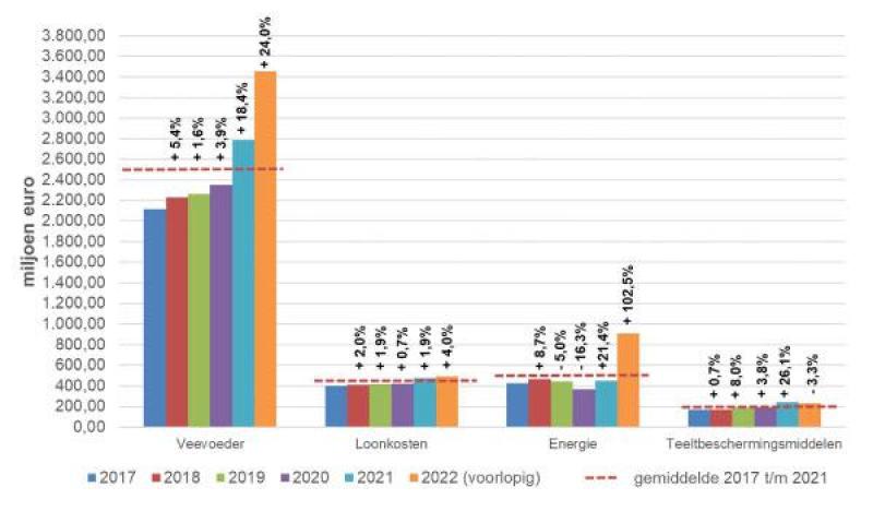 Figuur 1: Evolutie van de voornaamste directe kosten in de Vlaamse land- en tuinbouw (2017-2022)