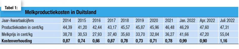 Tabel 1: De evolutie van de Duitse melkproductiekosten van 2014 tot juli 2022.