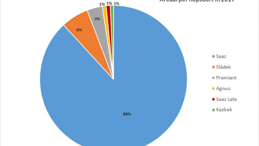 Percentage per hopsoort in Tsjechië voor 2017, in percentage.