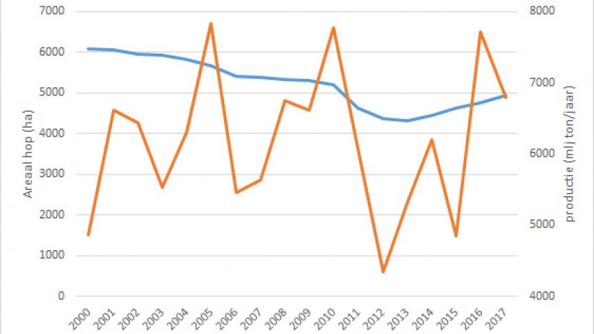 Evolutie van het hopareaal en -productie doorheen de jaren.