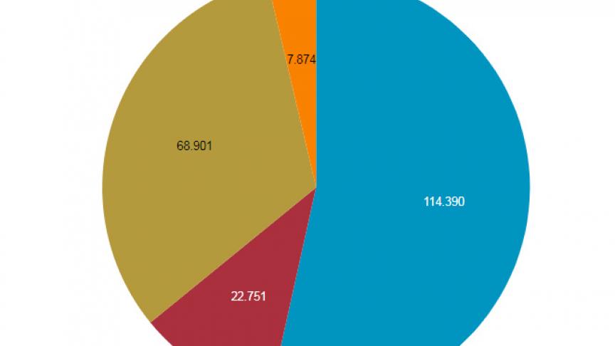Bron: provincies.incijfers.be