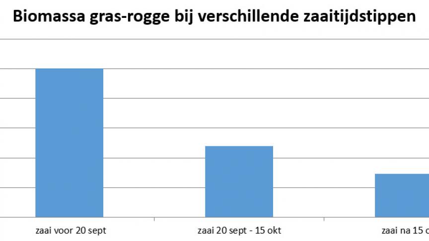 Figuur 1. Relatieve DS-opbrengst begin april mengsel Italiaans raaigras-rogge (3 ≠ locaties, 4 ≠ proefjaren).
