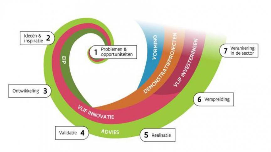 De innovatiespiraal maakt je wegwijs in ondersteuningsmogeljkheden.