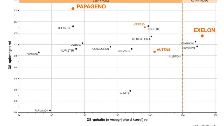Grafiek_WUR_Rassenbulletin_Snijmais_Ultravroeg_NL_Papageno-Exelon_zr_DEF